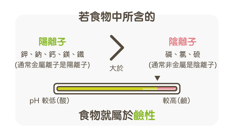 食物酸鹼性1